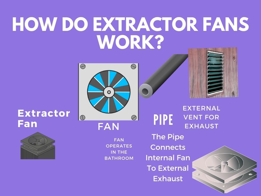 How do extractor fans work