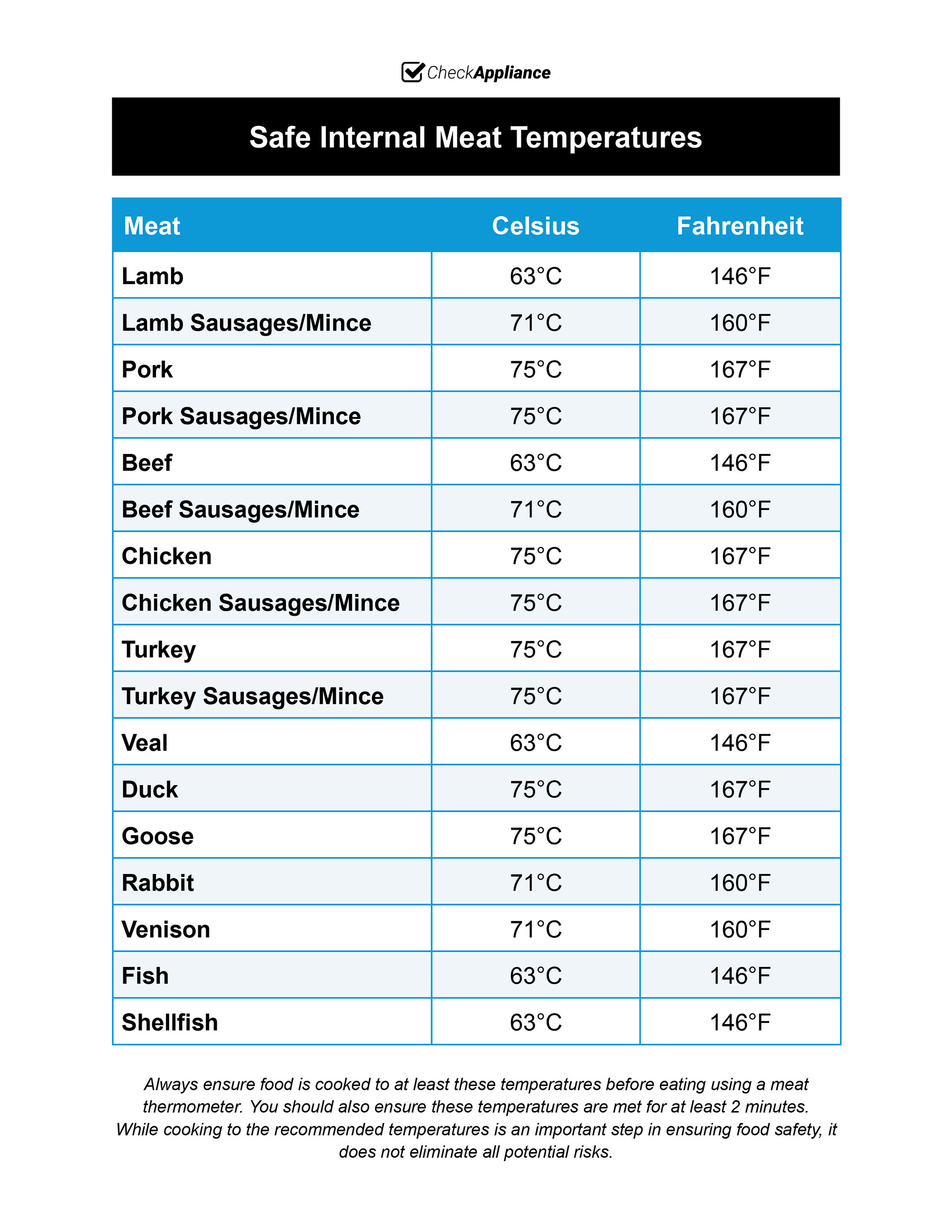 Safe Internal Meat Temperatures