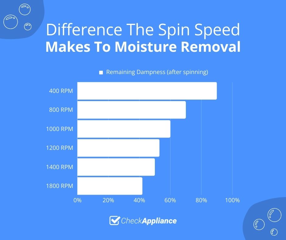 Difference The Spin Speed Makes To Moisture Removal