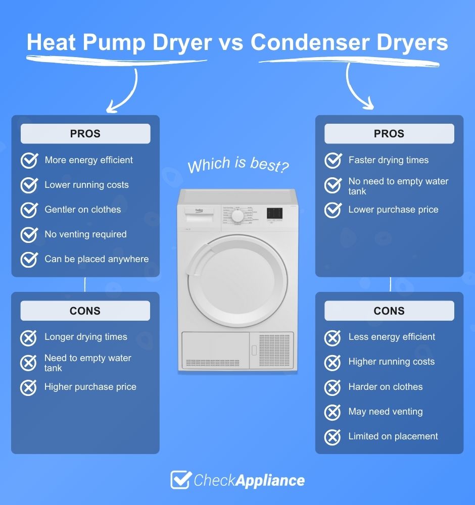 Heat Pump Dryer vs Condenser Dryers