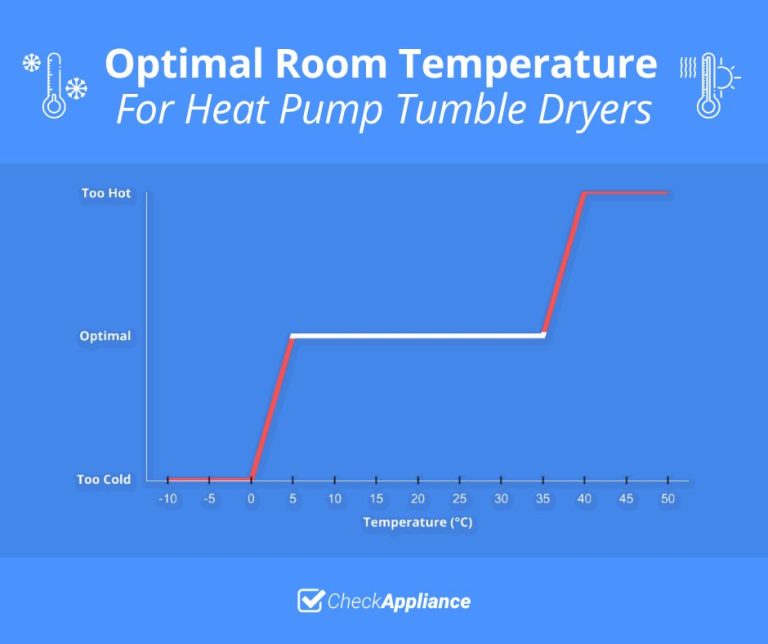 Heat Pump Tumble Dryer Installation Requirements & Guidelines Check