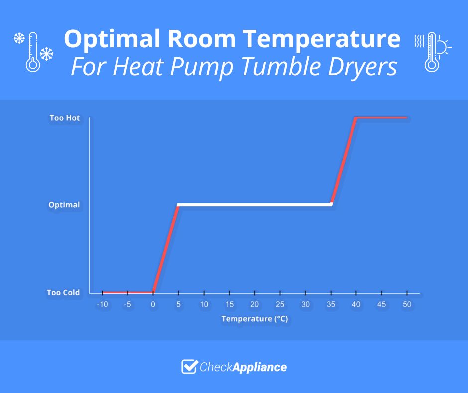 Optimal Room Temperature For Heat Pump Tumble Dryers